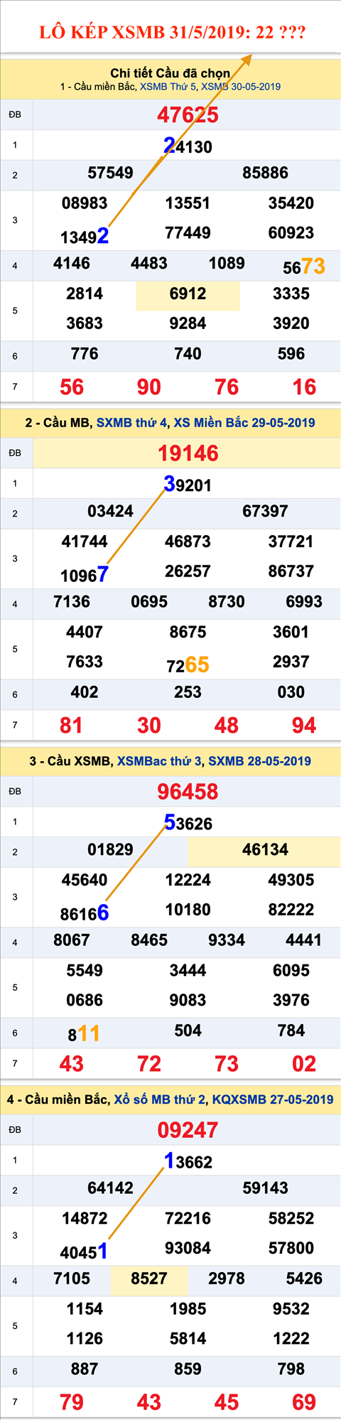 An so kep thu nhat - Lo kep XSMB 31-5-2019